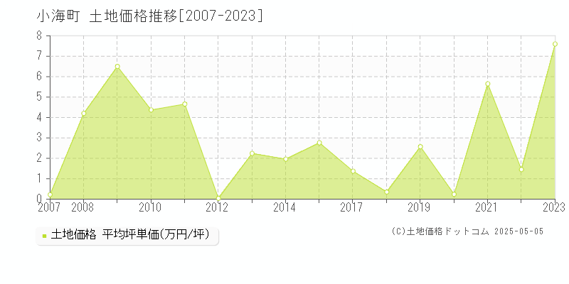 南佐久郡小海町の土地取引事例推移グラフ 