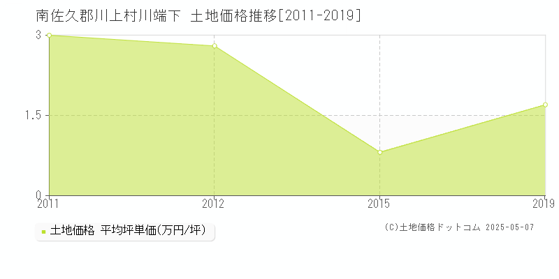 川端下(南佐久郡川上村)の土地価格推移グラフ(坪単価)[2011-2019年]