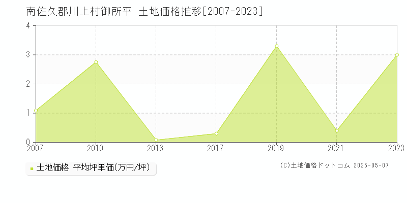 御所平(南佐久郡川上村)の土地価格推移グラフ(坪単価)[2007-2023年]