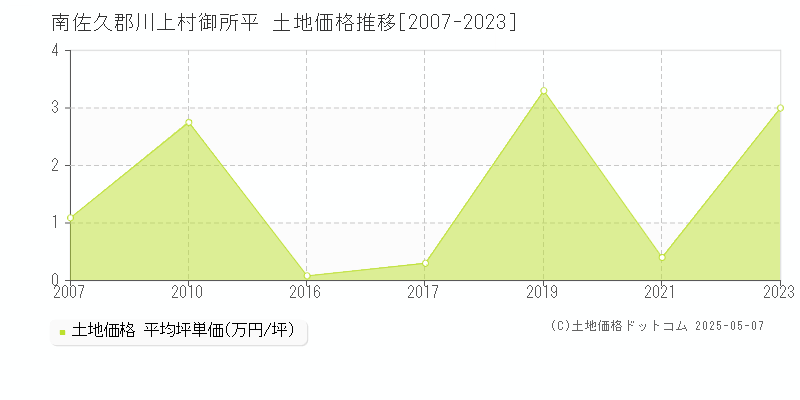 南佐久郡川上村御所平の土地価格推移グラフ 