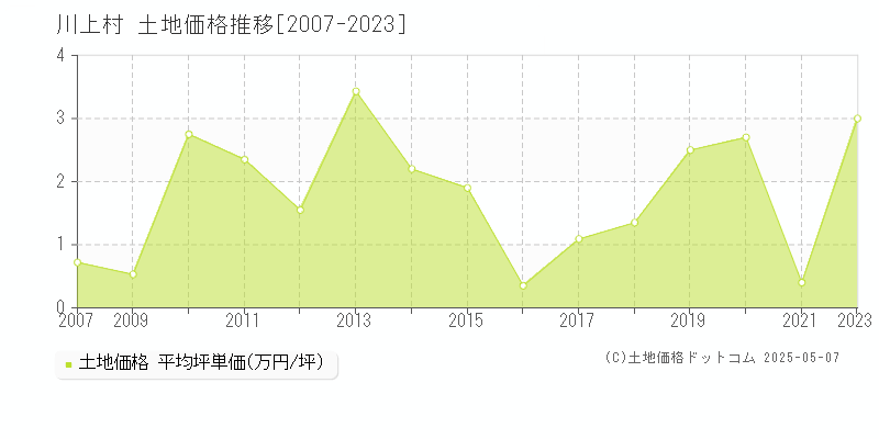 川上村(長野県)の土地価格推移グラフ(坪単価)[2007-2023年]