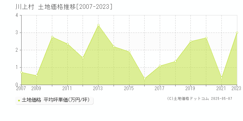 南佐久郡川上村の土地価格推移グラフ 