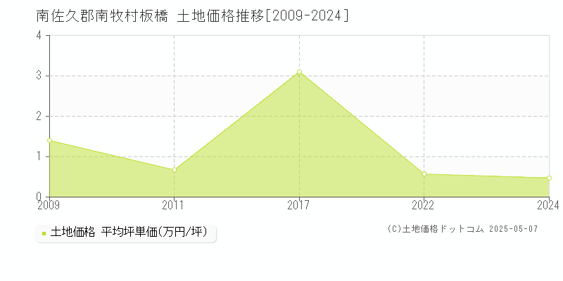 板橋(南佐久郡南牧村)の土地価格推移グラフ(坪単価)[2009-2024年]