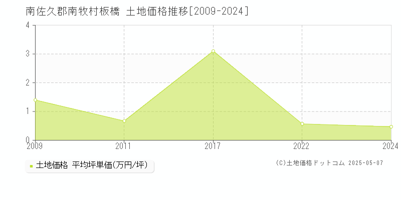 南佐久郡南牧村板橋の土地価格推移グラフ 