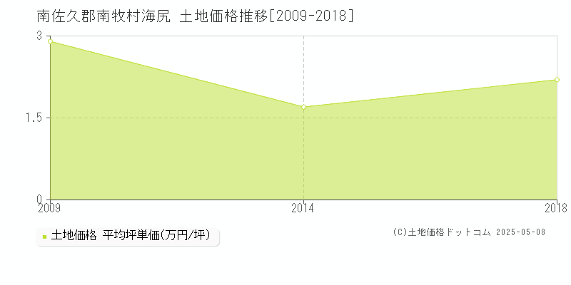 海尻(南佐久郡南牧村)の土地価格推移グラフ(坪単価)[2009-2018年]