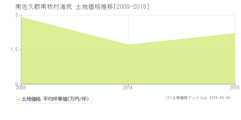 南佐久郡南牧村海尻の土地価格推移グラフ 