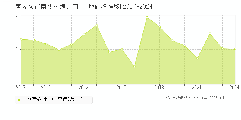 南佐久郡南牧村海ノ口の土地価格推移グラフ 