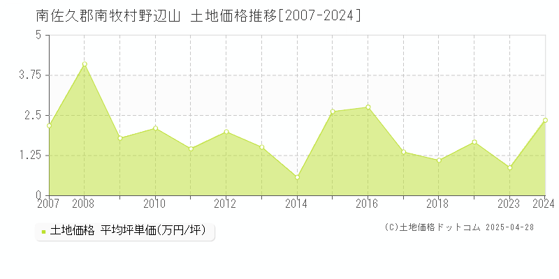 南佐久郡南牧村野辺山の土地価格推移グラフ 