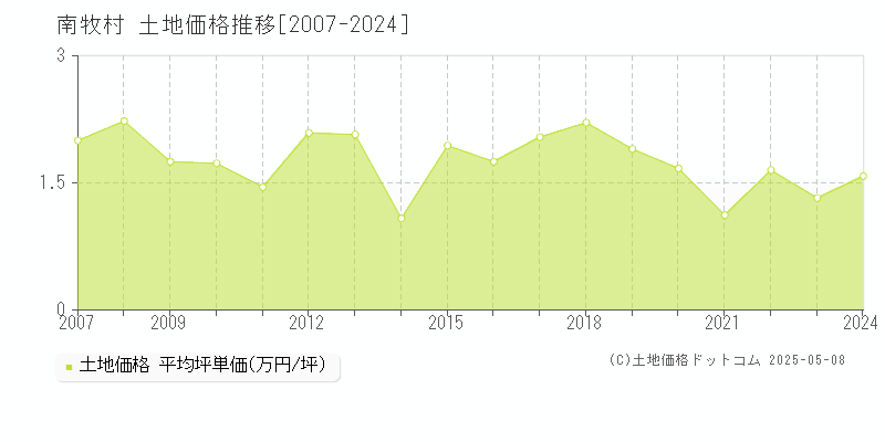 南佐久郡南牧村の土地価格推移グラフ 