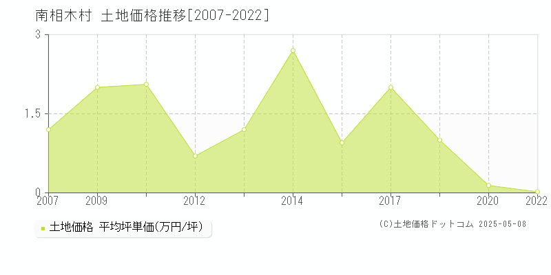 南相木村(長野県)の土地価格推移グラフ(坪単価)[2007-2022年]