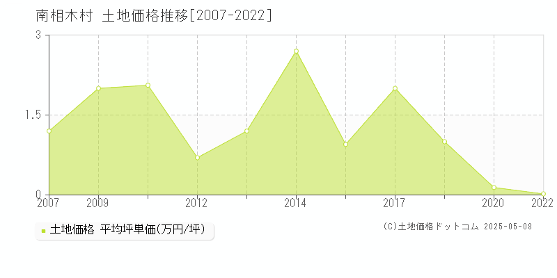 南佐久郡南相木村全域の土地価格推移グラフ 