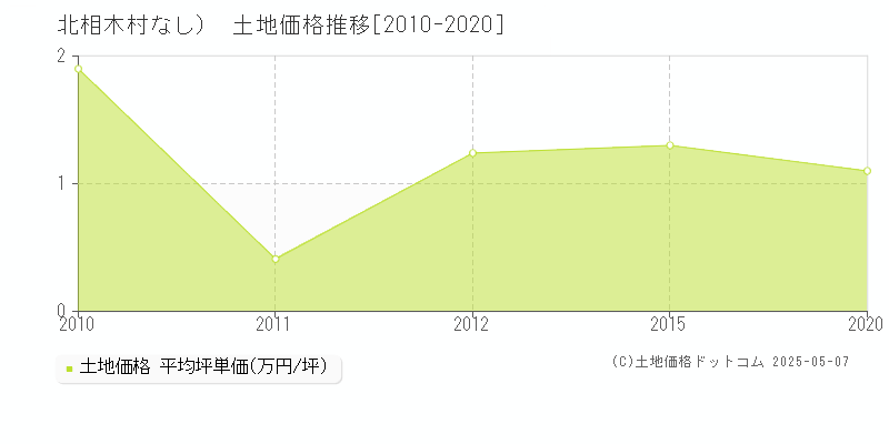 （大字なし）(北相木村)の土地価格推移グラフ(坪単価)[2010-2020年]