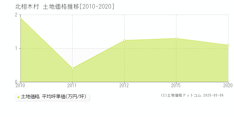 北相木村(長野県)の土地価格推移グラフ(坪単価)[2010-2020年]