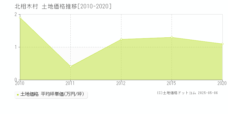 南佐久郡北相木村の土地価格推移グラフ 