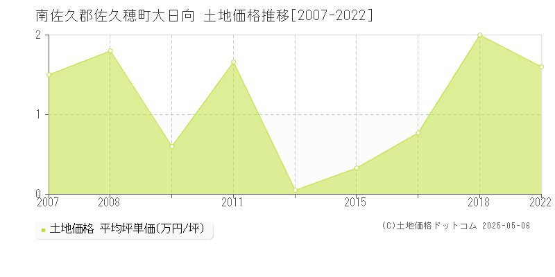 大日向(南佐久郡佐久穂町)の土地価格推移グラフ(坪単価)[2007-2022年]