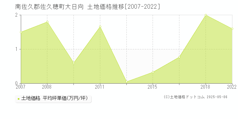 南佐久郡佐久穂町大日向の土地価格推移グラフ 