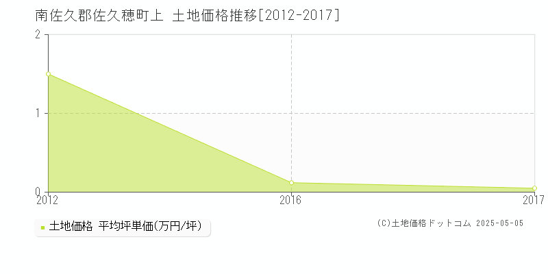 上(南佐久郡佐久穂町)の土地価格推移グラフ(坪単価)[2012-2017年]