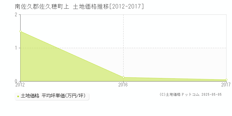 南佐久郡佐久穂町上の土地価格推移グラフ 