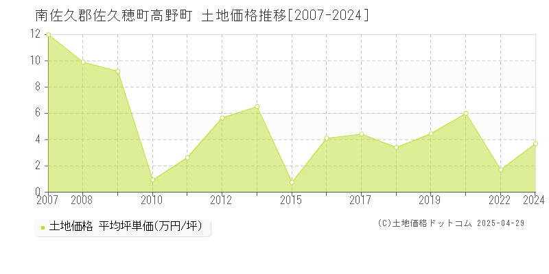 南佐久郡佐久穂町高野町の土地価格推移グラフ 