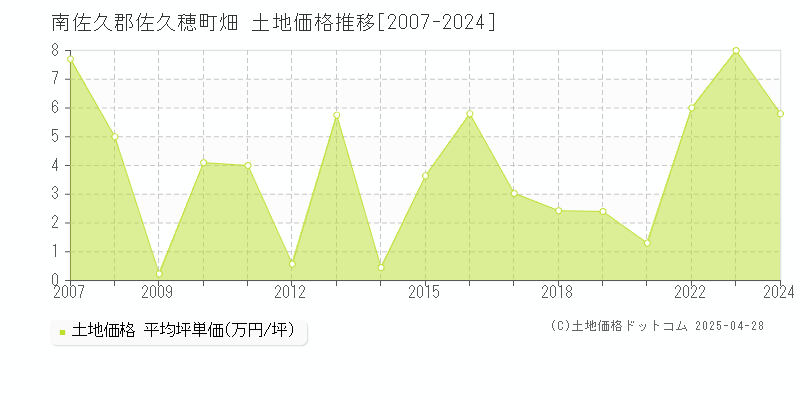 南佐久郡佐久穂町畑の土地価格推移グラフ 