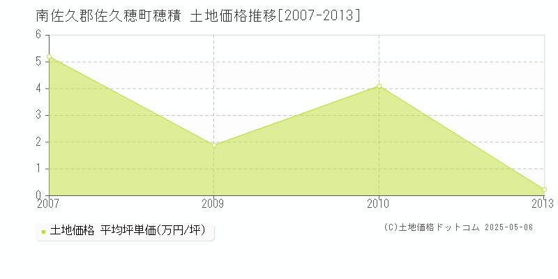 穂積(南佐久郡佐久穂町)の土地価格推移グラフ(坪単価)[2007-2013年]