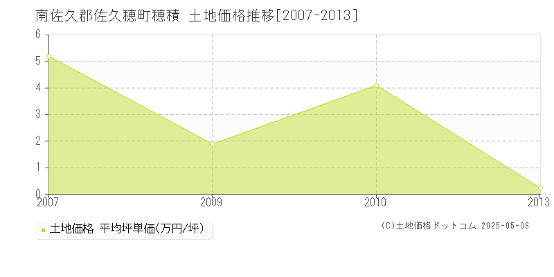 南佐久郡佐久穂町穂積の土地価格推移グラフ 