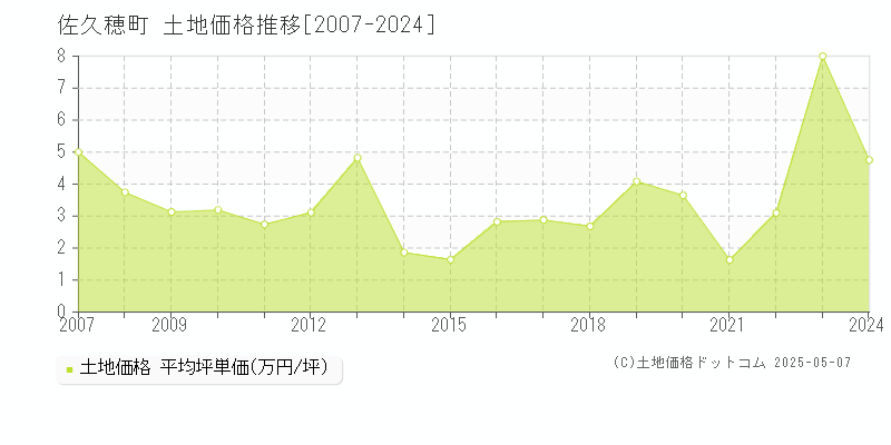 佐久穂町(長野県)の土地価格推移グラフ(坪単価)[2007-2024年]