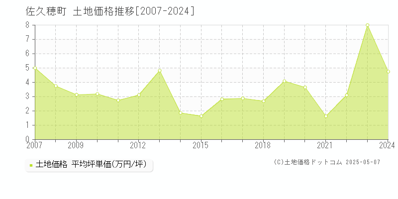 南佐久郡佐久穂町の土地取引事例推移グラフ 