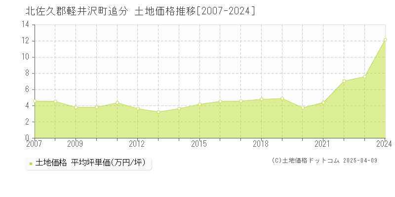 北佐久郡軽井沢町追分の土地価格推移グラフ 