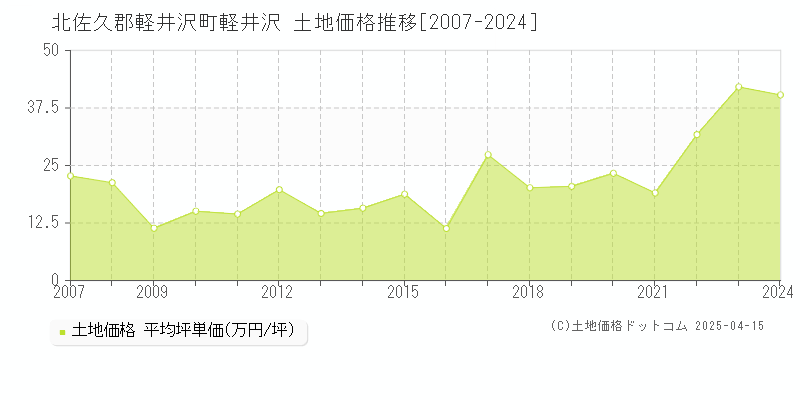 北佐久郡軽井沢町軽井沢の土地価格推移グラフ 