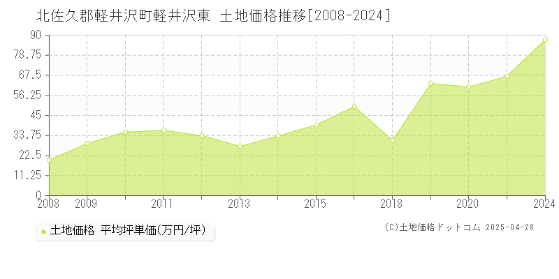 北佐久郡軽井沢町軽井沢東の土地価格推移グラフ 