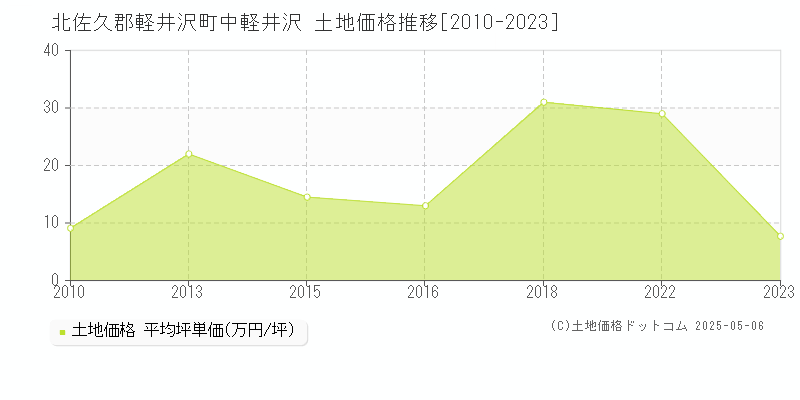 中軽井沢(北佐久郡軽井沢町)の土地価格推移グラフ(坪単価)[2010-2023年]