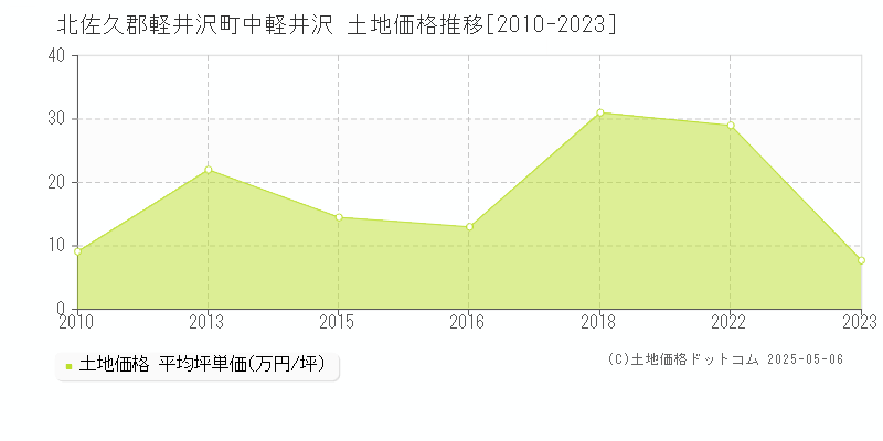 北佐久郡軽井沢町中軽井沢の土地価格推移グラフ 