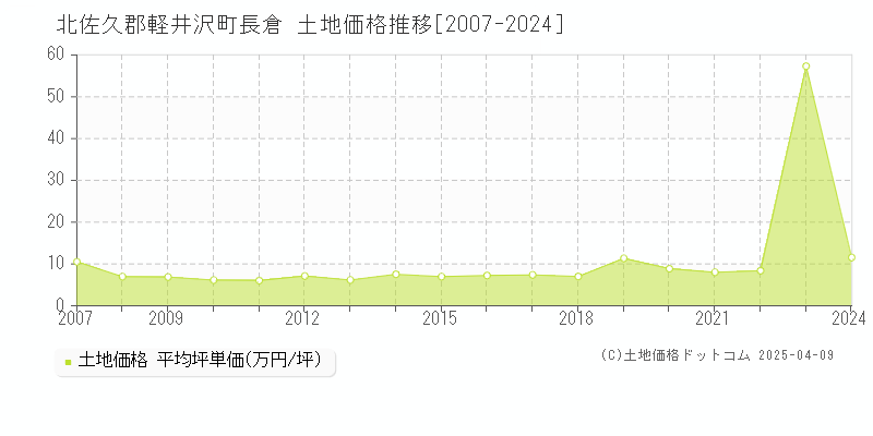 北佐久郡軽井沢町長倉の土地価格推移グラフ 