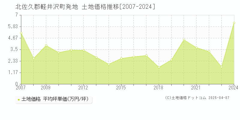 北佐久郡軽井沢町発地の土地価格推移グラフ 