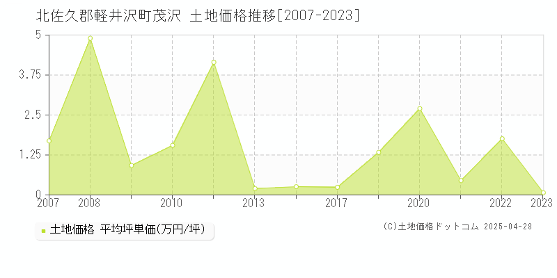 北佐久郡軽井沢町茂沢の土地価格推移グラフ 