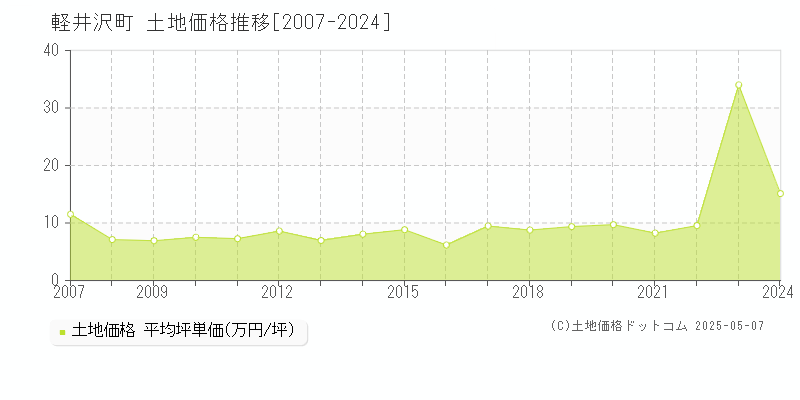 北佐久郡軽井沢町全域の土地価格推移グラフ 