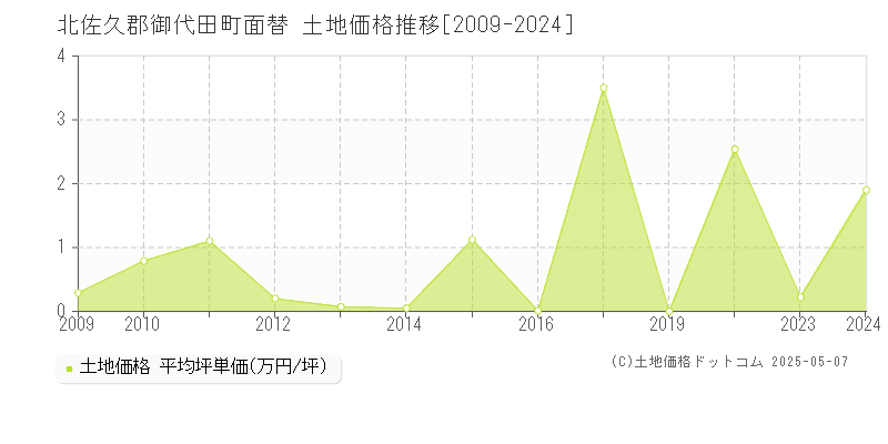 面替(北佐久郡御代田町)の土地価格推移グラフ(坪単価)[2009-2024年]