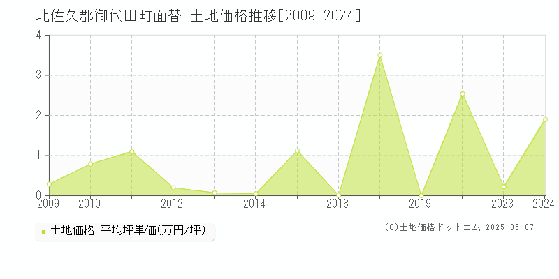 北佐久郡御代田町面替の土地価格推移グラフ 