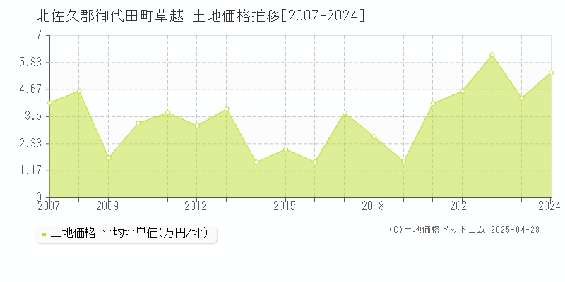 北佐久郡御代田町草越の土地価格推移グラフ 