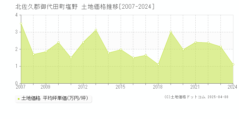 北佐久郡御代田町塩野の土地価格推移グラフ 