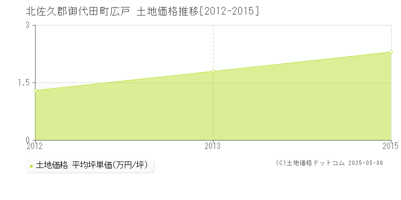 北佐久郡御代田町広戸の土地価格推移グラフ 