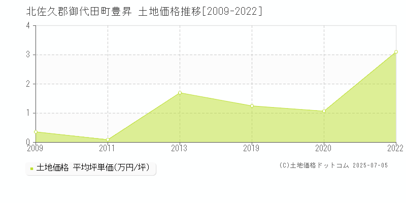 豊昇(北佐久郡御代田町)の土地価格推移グラフ(坪単価)[2009-2022年]