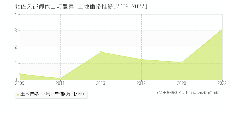 北佐久郡御代田町豊昇の土地価格推移グラフ 