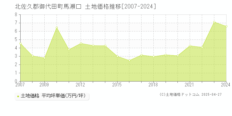 北佐久郡御代田町馬瀬口の土地価格推移グラフ 