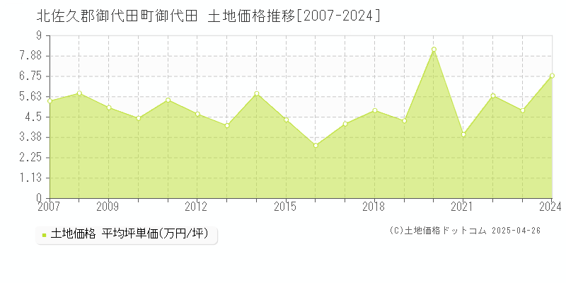 北佐久郡御代田町御代田の土地価格推移グラフ 