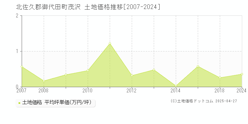 北佐久郡御代田町茂沢の土地価格推移グラフ 