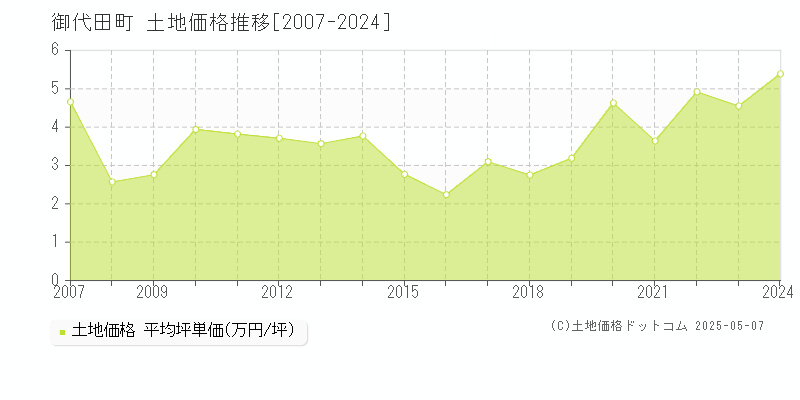 御代田町(長野県)の土地価格推移グラフ(坪単価)[2007-2024年]