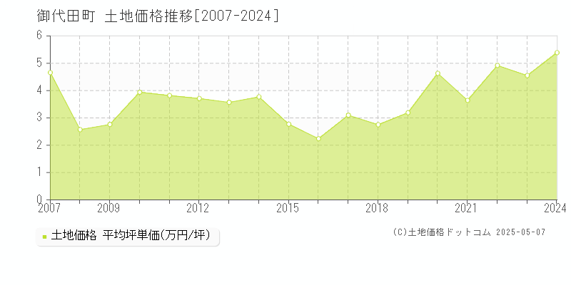 北佐久郡御代田町全域の土地価格推移グラフ 