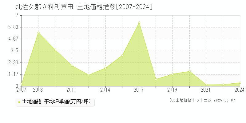 芦田(北佐久郡立科町)の土地価格推移グラフ(坪単価)[2007-2024年]